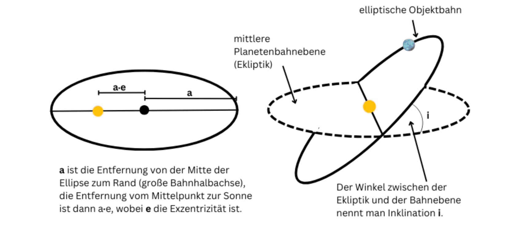 Skizze der Bahnparameter eines Himmelskörpers (große Bahnhalbachse, Exzentrizität, Inklination)