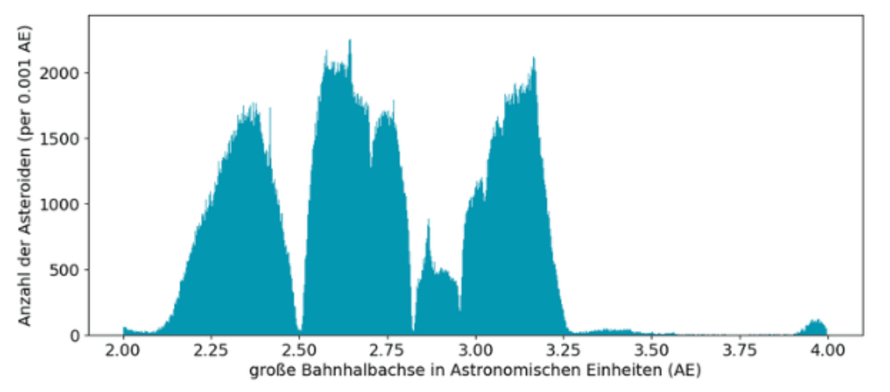 Grafik zur Verteilung der Asteroiden im Asteroidengürtel mit den Lücken bei 2,5 / 2,8 / 2,95 AE