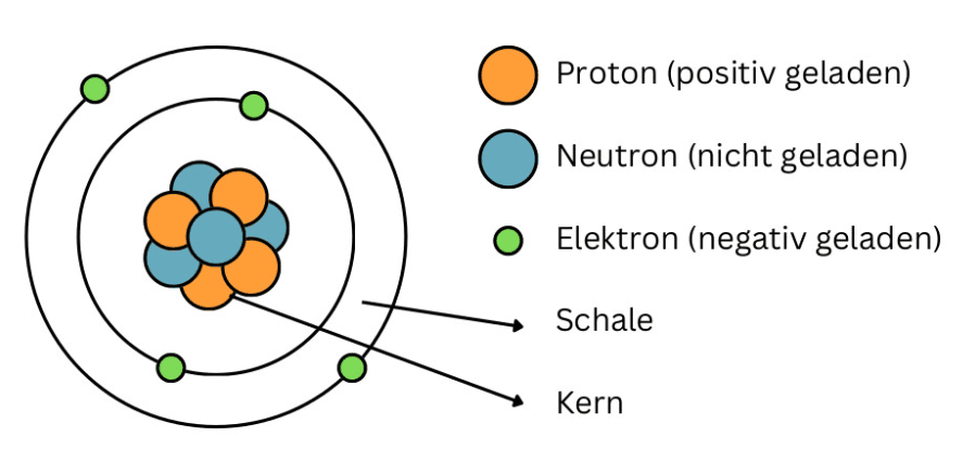 Schematischer Aufbau eines Atoms (Kern mit Protonen und Neutronen, umgeben von der Elektronenhülle)