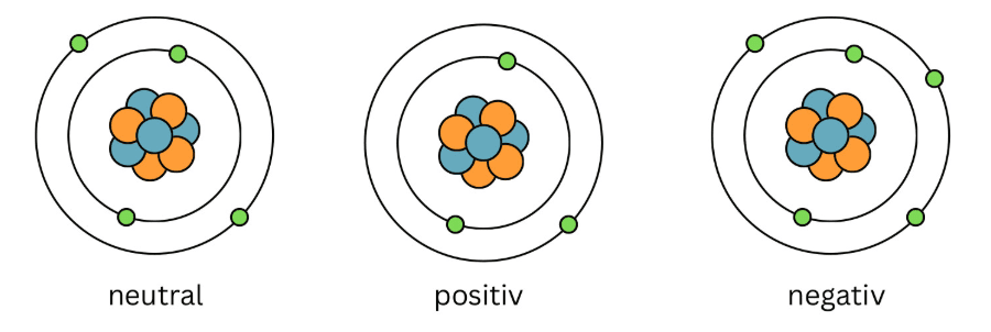 Vergleich eines elektrisch neutralen Atoms mit einem geladenen Ion