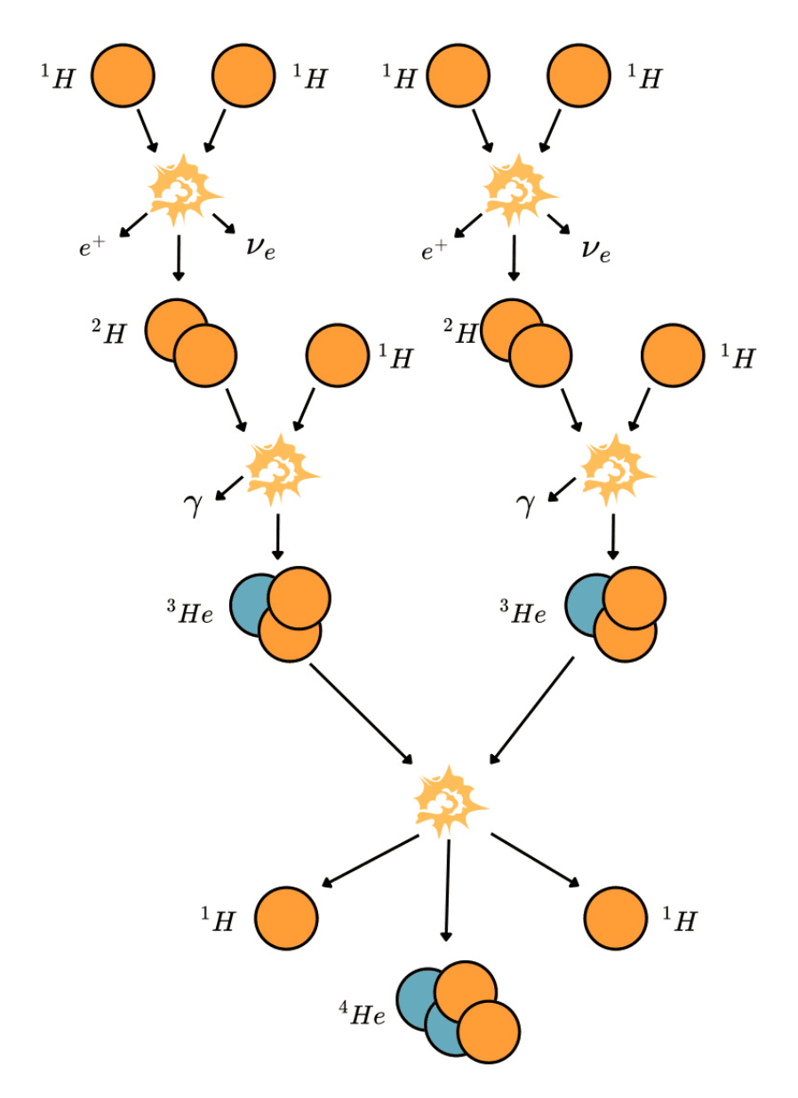 Schema der Proton-Proton-I-Kette in drei Schritten